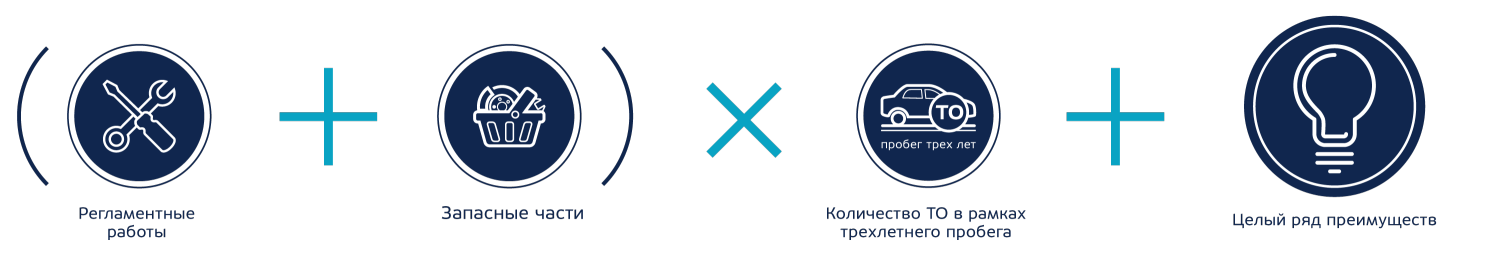 Инфографика. Формула сервисного контракта