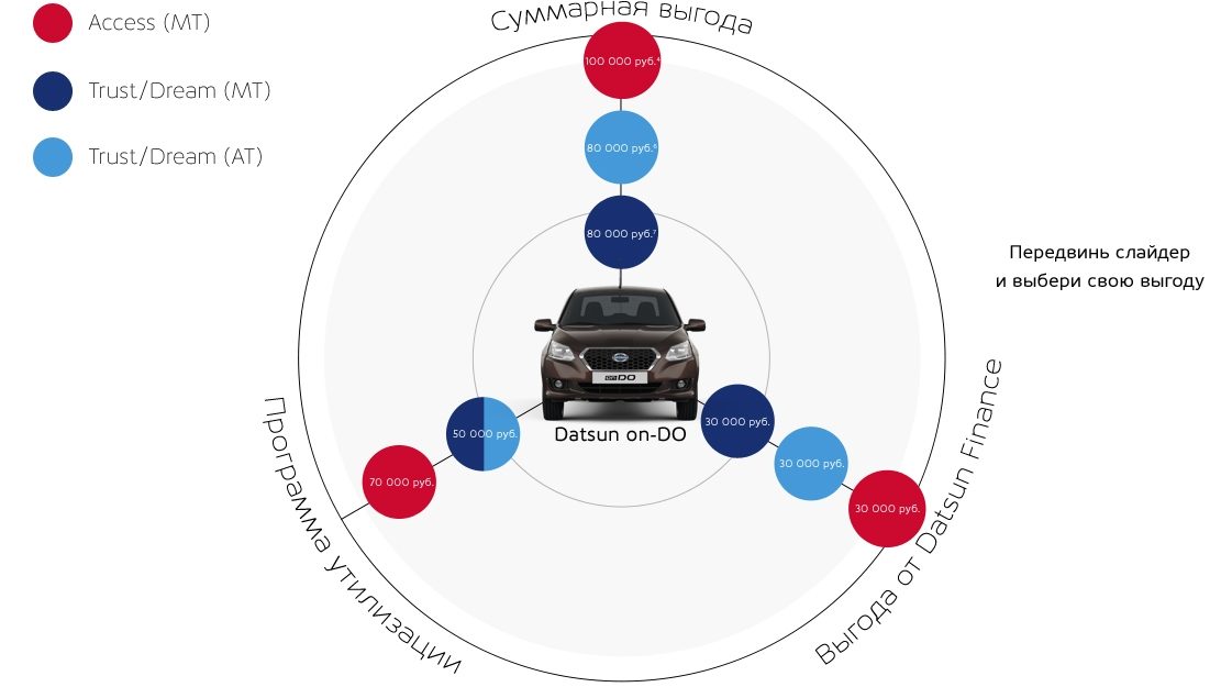 Инфографика Datsun on-DO